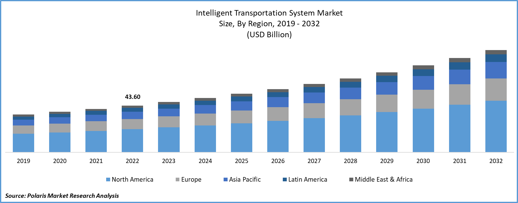 Intelligent Transportation Systems Market Size